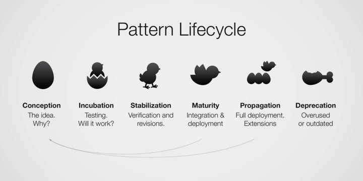 Design Pattern Lifecycle